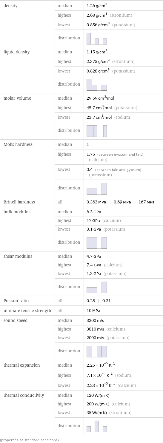 density | median | 1.26 g/cm^3  | highest | 2.63 g/cm^3 (strontium)  | lowest | 0.856 g/cm^3 (potassium)  | distribution |  liquid density | median | 1.15 g/cm^3  | highest | 2.375 g/cm^3 (strontium)  | lowest | 0.828 g/cm^3 (potassium)  | distribution |  molar volume | median | 29.59 cm^3/mol  | highest | 45.7 cm^3/mol (potassium)  | lowest | 23.7 cm^3/mol (sodium)  | distribution |  Mohs hardness | median | 1  | highest | 1.75 (between gypsum and talc) (calcium)  | lowest | 0.4 (between talc and gypsum) (potassium)  | distribution |  Brinell hardness | all | 0.363 MPa | 0.69 MPa | 167 MPa bulk modulus | median | 6.3 GPa  | highest | 17 GPa (calcium)  | lowest | 3.1 GPa (potassium)  | distribution |  shear modulus | median | 4.7 GPa  | highest | 7.4 GPa (calcium)  | lowest | 1.3 GPa (potassium)  | distribution |  Poisson ratio | all | 0.28 | 0.31 ultimate tensile strength | all | 10 MPa sound speed | median | 3200 m/s  | highest | 3810 m/s (calcium)  | lowest | 2000 m/s (potassium)  | distribution |  thermal expansion | median | 2.25×10^-5 K^(-1)  | highest | 7.1×10^-5 K^(-1) (sodium)  | lowest | 2.23×10^-5 K^(-1) (calcium) thermal conductivity | median | 120 W/(m K)  | highest | 200 W/(m K) (calcium)  | lowest | 35 W/(m K) (strontium)  | distribution |  (properties at standard conditions)