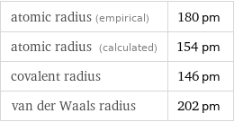 atomic radius (empirical) | 180 pm atomic radius (calculated) | 154 pm covalent radius | 146 pm van der Waals radius | 202 pm