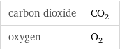 carbon dioxide | CO_2 oxygen | O_2