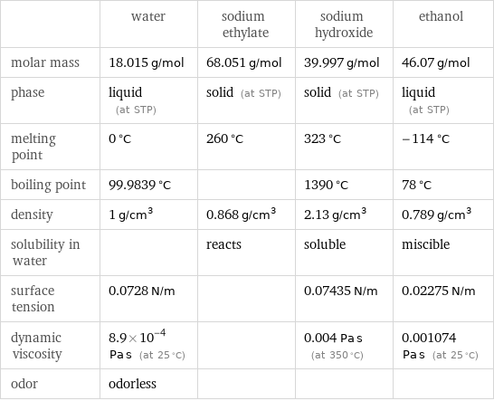  | water | sodium ethylate | sodium hydroxide | ethanol molar mass | 18.015 g/mol | 68.051 g/mol | 39.997 g/mol | 46.07 g/mol phase | liquid (at STP) | solid (at STP) | solid (at STP) | liquid (at STP) melting point | 0 °C | 260 °C | 323 °C | -114 °C boiling point | 99.9839 °C | | 1390 °C | 78 °C density | 1 g/cm^3 | 0.868 g/cm^3 | 2.13 g/cm^3 | 0.789 g/cm^3 solubility in water | | reacts | soluble | miscible surface tension | 0.0728 N/m | | 0.07435 N/m | 0.02275 N/m dynamic viscosity | 8.9×10^-4 Pa s (at 25 °C) | | 0.004 Pa s (at 350 °C) | 0.001074 Pa s (at 25 °C) odor | odorless | | | 