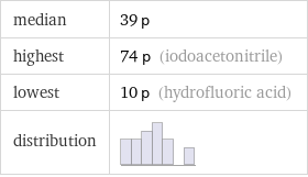 median | 39 p highest | 74 p (iodoacetonitrile) lowest | 10 p (hydrofluoric acid) distribution | 