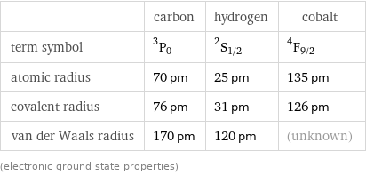  | carbon | hydrogen | cobalt term symbol | ^3P_0 | ^2S_(1/2) | ^4F_(9/2) atomic radius | 70 pm | 25 pm | 135 pm covalent radius | 76 pm | 31 pm | 126 pm van der Waals radius | 170 pm | 120 pm | (unknown) (electronic ground state properties)