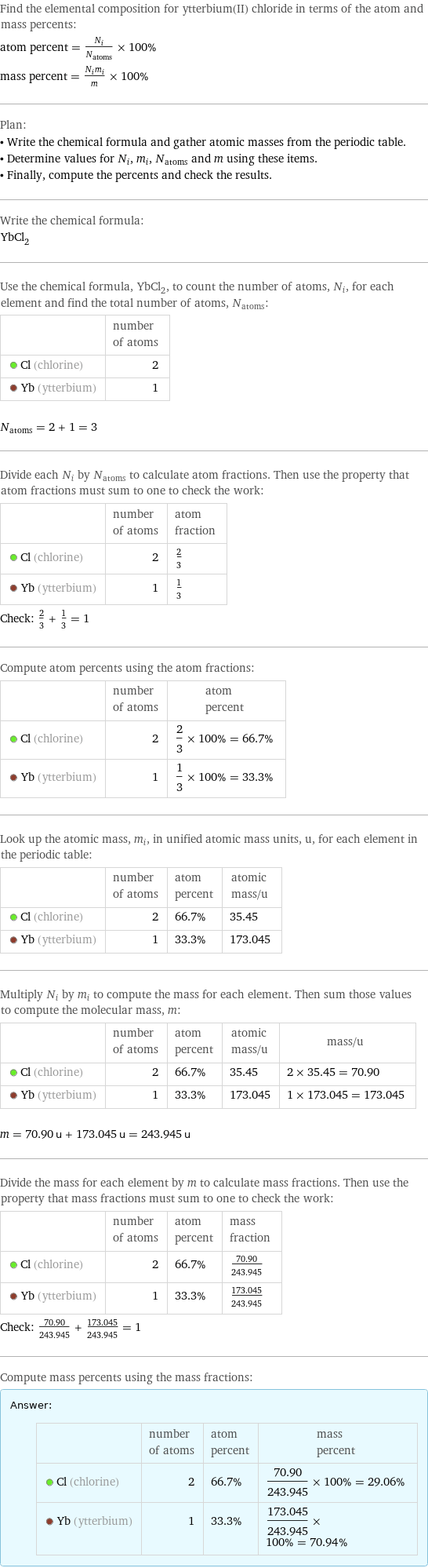 Find the elemental composition for ytterbium(II) chloride in terms of the atom and mass percents: atom percent = N_i/N_atoms × 100% mass percent = (N_im_i)/m × 100% Plan: • Write the chemical formula and gather atomic masses from the periodic table. • Determine values for N_i, m_i, N_atoms and m using these items. • Finally, compute the percents and check the results. Write the chemical formula: YbCl_2 Use the chemical formula, YbCl_2, to count the number of atoms, N_i, for each element and find the total number of atoms, N_atoms:  | number of atoms  Cl (chlorine) | 2  Yb (ytterbium) | 1  N_atoms = 2 + 1 = 3 Divide each N_i by N_atoms to calculate atom fractions. Then use the property that atom fractions must sum to one to check the work:  | number of atoms | atom fraction  Cl (chlorine) | 2 | 2/3  Yb (ytterbium) | 1 | 1/3 Check: 2/3 + 1/3 = 1 Compute atom percents using the atom fractions:  | number of atoms | atom percent  Cl (chlorine) | 2 | 2/3 × 100% = 66.7%  Yb (ytterbium) | 1 | 1/3 × 100% = 33.3% Look up the atomic mass, m_i, in unified atomic mass units, u, for each element in the periodic table:  | number of atoms | atom percent | atomic mass/u  Cl (chlorine) | 2 | 66.7% | 35.45  Yb (ytterbium) | 1 | 33.3% | 173.045 Multiply N_i by m_i to compute the mass for each element. Then sum those values to compute the molecular mass, m:  | number of atoms | atom percent | atomic mass/u | mass/u  Cl (chlorine) | 2 | 66.7% | 35.45 | 2 × 35.45 = 70.90  Yb (ytterbium) | 1 | 33.3% | 173.045 | 1 × 173.045 = 173.045  m = 70.90 u + 173.045 u = 243.945 u Divide the mass for each element by m to calculate mass fractions. Then use the property that mass fractions must sum to one to check the work:  | number of atoms | atom percent | mass fraction  Cl (chlorine) | 2 | 66.7% | 70.90/243.945  Yb (ytterbium) | 1 | 33.3% | 173.045/243.945 Check: 70.90/243.945 + 173.045/243.945 = 1 Compute mass percents using the mass fractions: Answer: |   | | number of atoms | atom percent | mass percent  Cl (chlorine) | 2 | 66.7% | 70.90/243.945 × 100% = 29.06%  Yb (ytterbium) | 1 | 33.3% | 173.045/243.945 × 100% = 70.94%