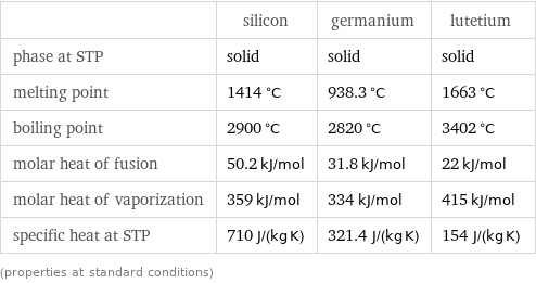  | silicon | germanium | lutetium phase at STP | solid | solid | solid melting point | 1414 °C | 938.3 °C | 1663 °C boiling point | 2900 °C | 2820 °C | 3402 °C molar heat of fusion | 50.2 kJ/mol | 31.8 kJ/mol | 22 kJ/mol molar heat of vaporization | 359 kJ/mol | 334 kJ/mol | 415 kJ/mol specific heat at STP | 710 J/(kg K) | 321.4 J/(kg K) | 154 J/(kg K) (properties at standard conditions)