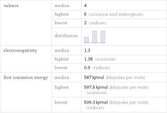 valence | median | 4  | highest | 6 (uranium and seaborgium)  | lowest | 2 (radium)  | distribution |  electronegativity | median | 1.3  | highest | 1.38 (uranium)  | lowest | 0.9 (radium) first ionization energy | median | 587 kJ/mol (kilojoules per mole)  | highest | 597.6 kJ/mol (kilojoules per mole) (uranium)  | lowest | 509.3 kJ/mol (kilojoules per mole) (radium)