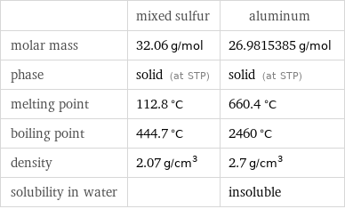  | mixed sulfur | aluminum molar mass | 32.06 g/mol | 26.9815385 g/mol phase | solid (at STP) | solid (at STP) melting point | 112.8 °C | 660.4 °C boiling point | 444.7 °C | 2460 °C density | 2.07 g/cm^3 | 2.7 g/cm^3 solubility in water | | insoluble