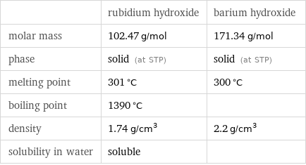  | rubidium hydroxide | barium hydroxide molar mass | 102.47 g/mol | 171.34 g/mol phase | solid (at STP) | solid (at STP) melting point | 301 °C | 300 °C boiling point | 1390 °C |  density | 1.74 g/cm^3 | 2.2 g/cm^3 solubility in water | soluble | 