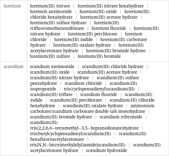 lutetium | lutetium(III) nitrate | lutetium(III) nitrate hexahydrate | lutetium antimonide | lutetium(III) oxide | lutetium(III) chloride hexahydrate | lutetium(III) acetate hydrate | lutetium(III) sulfate hydrate | lutetium(III) trifluoromethanesulfonate | lutetium fluoride | lutetium(III) nitrate hydrate | lutetium(III) perchlorate | lutetium chloride | lutetium(III) iodide | lutetium(III) carbonate hydrate | lutetium(III) oxalate hydrate | lutetium(III) acetylacetonate hydrate | lutetium(III) bromide hydrate | lutetium(III) sulfate | lutetium(III) bromide scandium | scandium antimonide | scandium(III) chloride hydrate | scandium(III) oxide | scandium(III) acetate hydrate | scandium(III) nitrate hydrate | scandium(III) sulfate pentahydrate | scandium chloride | scandium(III) isopropoxide | tris(cyclopentadienyl)scandium(III) | scandium(III) triflate | scandium fluoride | scandium(III) iodide | scandium(III) perchlorate | scandium(III) chloride hexahydrate | scandium(III) oxalate hydrate | ammonium carbonate/scandium carbonate double salt monohydrate | scandium(III) bromide hydrate | scandium tribromide | scandium(III) tris(2, 2, 6, 6-tetramethyl-3, 5-heptanedionate)hydrate | tris(butylcyclopentadienyl)scandium(III) | scandium(III) hexafluoroacetylacetonate | tris[N, N-bis(trimethylsilyl)amide]scandium(III) | scandium(III) acetylacetonate hydrate | scandium hydroxide