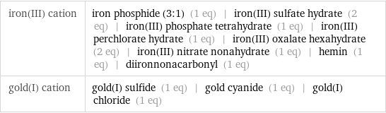 iron(III) cation | iron phosphide (3:1) (1 eq) | iron(III) sulfate hydrate (2 eq) | iron(III) phosphate tetrahydrate (1 eq) | iron(III) perchlorate hydrate (1 eq) | iron(III) oxalate hexahydrate (2 eq) | iron(III) nitrate nonahydrate (1 eq) | hemin (1 eq) | diironnonacarbonyl (1 eq) gold(I) cation | gold(I) sulfide (1 eq) | gold cyanide (1 eq) | gold(I) chloride (1 eq)