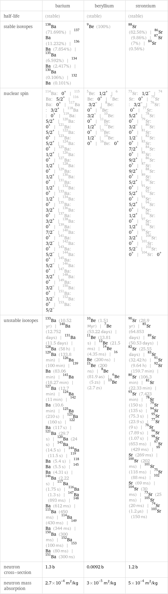  | barium | beryllium | strontium half-life | (stable) | (stable) | (stable) stable isotopes | Ba-138 (71.698%) | Ba-137 (11.232%) | Ba-136 (7.854%) | Ba-135 (6.592%) | Ba-134 (2.417%) | Ba-130 (0.106%) | Ba-132 (0.101%) | Be-9 (100%) | Sr-88 (82.58%) | Sr-86 (9.86%) | Sr-87 (7%) | Sr-84 (0.56%) nuclear spin | Ba-114: 0^+ | Ba-115: 5/2^+ | Ba-116: 0^+ | Ba-117: 3/2^+ | Ba-118: 0^+ | Ba-119: 5/2^+ | Ba-120: 0^+ | Ba-121: 5/2^+ | Ba-122: 0^+ | Ba-123: 5/2^+ | Ba-124: 0^+ | Ba-125: 1/2^+ | Ba-126: 0^+ | Ba-127: 1/2^+ | Ba-128: 0^+ | Ba-129: 1/2^+ | Ba-130: 0^+ | Ba-131: 1/2^+ | Ba-132: 0^+ | Ba-133: 1/2^+ | Ba-134: 0^+ | Ba-135: 3/2^+ | Ba-136: 0^+ | Ba-137: 3/2^+ | Ba-138: 0^+ | Ba-139: 7/2^- | Ba-140: 0^+ | Ba-141: 3/2^- | Ba-142: 0^+ | Ba-143: 5/2^- | Ba-144: 0^+ | Ba-145: 5/2^- | Ba-146: 0^+ | Ba-147: 3/2^+ | Ba-148: 0^+ | Ba-149: 3/2^- | Ba-150: 0^+ | Ba-151: 3/2^- | Ba-152: 0^+ | Ba-153: 5/2^- | Be-5: 1/2^+ | Be-6: 0^+ | Be-7: 3/2^- | Be-8: 0^+ | Be-9: 3/2^- | Be-10: 0^+ | Be-11: 1/2^+ | Be-12: 0^+ | Be-13: 1/2^- | Be-14: 0^+ | Be-16: 0^+ | Sr-73: 1/2^- | Sr-74: 0^+ | Sr-75: 3/2^- | Sr-76: 0^+ | Sr-77: 5/2^+ | Sr-78: 0^+ | Sr-79: 3/2^- | Sr-80: 0^+ | Sr-81: 1/2^- | Sr-82: 0^+ | Sr-83: 7/2^+ | Sr-84: 0^+ | Sr-85: 9/2^+ | Sr-86: 0^+ | Sr-87: 9/2^+ | Sr-88: 0^+ | Sr-89: 5/2^+ | Sr-90: 0^+ | Sr-91: 5/2^+ | Sr-92: 0^+ | Sr-93: 5/2^+ | Sr-94: 0^+ | Sr-95: 1/2^+ | Sr-96: 0^+ | Sr-97: 1/2^+ | Sr-98: 0^+ | Sr-99: 3/2^+ | Sr-100: 0^+ | Sr-101: 5/2^- | Sr-102: 0^+ | Sr-104: 0^+ unstable isotopes | Ba-133 (10.52 yr) | Ba-140 (12.752 days) | Ba-131 (11.5 days) | Ba-128 (58 h) | Ba-129 (133.8 min) | Ba-126 (100 min) | Ba-139 (83.06 min) | Ba-141 (18.27 min) | Ba-127 (12.7 min) | Ba-124 (11 min) | Ba-142 (10.6 min) | Ba-125 (210 s) | Ba-123 (160 s) | Ba-122 (117 s) | Ba-121 (29.7 s) | Ba-120 (24 s) | Ba-143 (14.5 s) | Ba-144 (11.5 s) | Ba-119 (5.4 s) | Ba-118 (5.5 s) | Ba-145 (4.31 s) | Ba-146 (2.22 s) | Ba-117 (1.75 s) | Ba-116 (1.3 s) | Ba-147 (893 ms) | Ba-148 (612 ms) | Ba-115 (450 ms) | Ba-114 (430 ms) | Ba-149 (344 ms) | Ba-150 (300 ms) | Ba-152 (100 ms) | Ba-153 (80 ms) | Ba-151 (300 ns) | Be-10 (1.51 Myr) | Be-7 (53.22 days) | Be-11 (13.81 s) | Be-12 (21.5 ms) | Be-14 (4.35 ms) | Be-16 (200 ns) | Be-15 (200 ns) | Be-8 (81.9 as) | Be-6 (5 zs) | Be-13 (2.7 zs) | Sr-90 (28.9 yr) | Sr-85 (64.853 days) | Sr-89 (50.53 days) | Sr-82 (25.55 days) | Sr-83 (32.42 h) | Sr-91 (9.64 h) | Sr-92 (159.7 min) | Sr-80 (106.3 min) | Sr-81 (22.33 min) | Sr-93 (7.423 min) | Sr-78 (150 s) | Sr-79 (135 s) | Sr-94 (75.3 s) | Sr-95 (23.9 s) | Sr-77 (9 s) | Sr-76 (7.89 s) | Sr-96 (1.07 s) | Sr-98 (653 ms) | Sr-97 (429 ms) | Sr-99 (269 ms) | Sr-100 (202 ms) | Sr-101 (118 ms) | Sr-75 (88 ms) | Sr-102 (69 ms) | Sr-104 (30 ms) | Sr-73 (25 ms) | Sr-105 (20 ms) | Sr-74 (1.2 µs) | Sr-103 (150 ns) neutron cross-section | 1.3 b | 0.0092 b | 1.2 b neutron mass absorption | 2.7×10^-4 m^2/kg | 3×10^-5 m^2/kg | 5×10^-4 m^2/kg