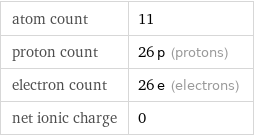 atom count | 11 proton count | 26 p (protons) electron count | 26 e (electrons) net ionic charge | 0