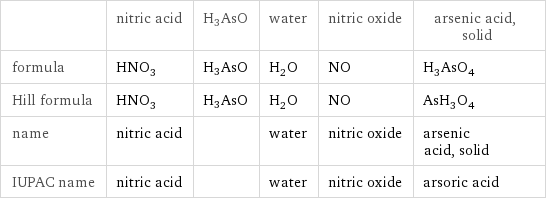  | nitric acid | H3AsO | water | nitric oxide | arsenic acid, solid formula | HNO_3 | H3AsO | H_2O | NO | H_3AsO_4 Hill formula | HNO_3 | H3AsO | H_2O | NO | AsH_3O_4 name | nitric acid | | water | nitric oxide | arsenic acid, solid IUPAC name | nitric acid | | water | nitric oxide | arsoric acid