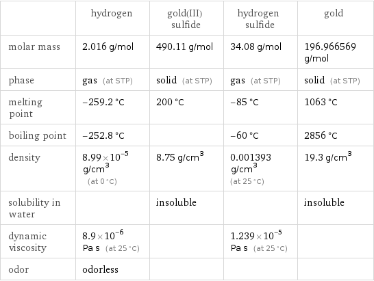  | hydrogen | gold(III) sulfide | hydrogen sulfide | gold molar mass | 2.016 g/mol | 490.11 g/mol | 34.08 g/mol | 196.966569 g/mol phase | gas (at STP) | solid (at STP) | gas (at STP) | solid (at STP) melting point | -259.2 °C | 200 °C | -85 °C | 1063 °C boiling point | -252.8 °C | | -60 °C | 2856 °C density | 8.99×10^-5 g/cm^3 (at 0 °C) | 8.75 g/cm^3 | 0.001393 g/cm^3 (at 25 °C) | 19.3 g/cm^3 solubility in water | | insoluble | | insoluble dynamic viscosity | 8.9×10^-6 Pa s (at 25 °C) | | 1.239×10^-5 Pa s (at 25 °C) |  odor | odorless | | | 