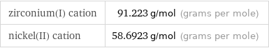 zirconium(I) cation | 91.223 g/mol (grams per mole) nickel(II) cation | 58.6923 g/mol (grams per mole)