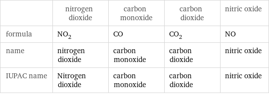  | nitrogen dioxide | carbon monoxide | carbon dioxide | nitric oxide formula | NO_2 | CO | CO_2 | NO name | nitrogen dioxide | carbon monoxide | carbon dioxide | nitric oxide IUPAC name | Nitrogen dioxide | carbon monoxide | carbon dioxide | nitric oxide