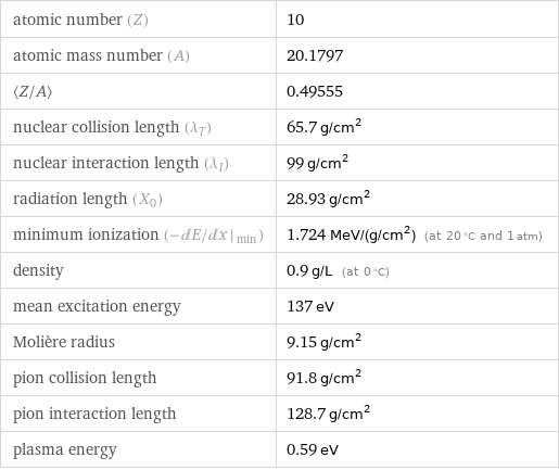 atomic number (Z) | 10 atomic mass number (A) | 20.1797 〈Z/A〉 | 0.49555 nuclear collision length (λ_T) | 65.7 g/cm^2 nuclear interaction length (λ_I) | 99 g/cm^2 radiation length (X_0) | 28.93 g/cm^2 minimum ionization (- dE/ dx |_ min) | 1.724 MeV/(g/cm^2) (at 20 °C and 1 atm) density | 0.9 g/L (at 0 °C) mean excitation energy | 137 eV Molière radius | 9.15 g/cm^2 pion collision length | 91.8 g/cm^2 pion interaction length | 128.7 g/cm^2 plasma energy | 0.59 eV