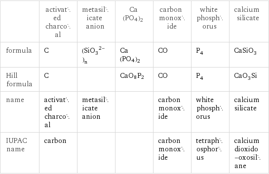  | activated charcoal | metasilicate anion | Ca(PO4)2 | carbon monoxide | white phosphorus | calcium silicate formula | C | (SiO_3^(2-))_n | Ca(PO4)2 | CO | P_4 | CaSiO_3 Hill formula | C | | CaO8P2 | CO | P_4 | CaO_3Si name | activated charcoal | metasilicate anion | | carbon monoxide | white phosphorus | calcium silicate IUPAC name | carbon | | | carbon monoxide | tetraphosphorus | calcium dioxido-oxosilane