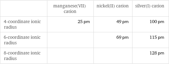  | manganese(VII) cation | nickel(II) cation | silver(I) cation 4-coordinate ionic radius | 25 pm | 49 pm | 100 pm 6-coordinate ionic radius | | 69 pm | 115 pm 8-coordinate ionic radius | | | 128 pm