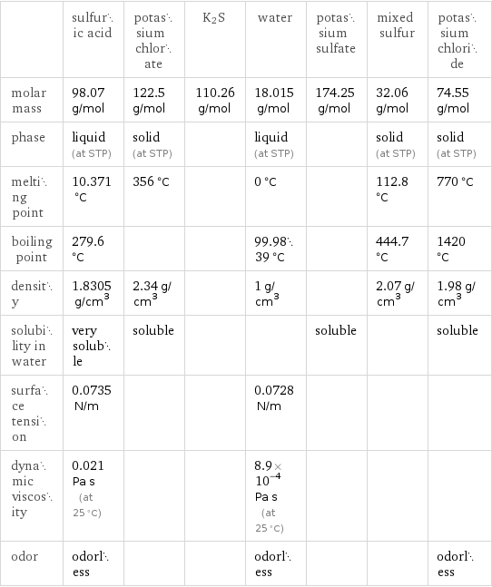  | sulfuric acid | potassium chlorate | K2S | water | potassium sulfate | mixed sulfur | potassium chloride molar mass | 98.07 g/mol | 122.5 g/mol | 110.26 g/mol | 18.015 g/mol | 174.25 g/mol | 32.06 g/mol | 74.55 g/mol phase | liquid (at STP) | solid (at STP) | | liquid (at STP) | | solid (at STP) | solid (at STP) melting point | 10.371 °C | 356 °C | | 0 °C | | 112.8 °C | 770 °C boiling point | 279.6 °C | | | 99.9839 °C | | 444.7 °C | 1420 °C density | 1.8305 g/cm^3 | 2.34 g/cm^3 | | 1 g/cm^3 | | 2.07 g/cm^3 | 1.98 g/cm^3 solubility in water | very soluble | soluble | | | soluble | | soluble surface tension | 0.0735 N/m | | | 0.0728 N/m | | |  dynamic viscosity | 0.021 Pa s (at 25 °C) | | | 8.9×10^-4 Pa s (at 25 °C) | | |  odor | odorless | | | odorless | | | odorless