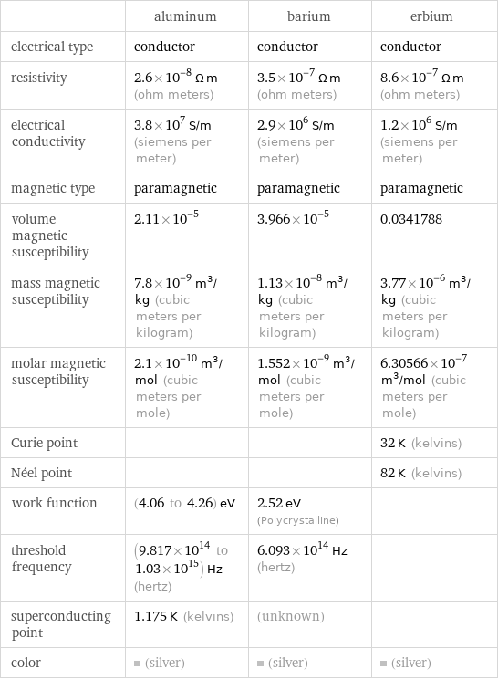  | aluminum | barium | erbium electrical type | conductor | conductor | conductor resistivity | 2.6×10^-8 Ω m (ohm meters) | 3.5×10^-7 Ω m (ohm meters) | 8.6×10^-7 Ω m (ohm meters) electrical conductivity | 3.8×10^7 S/m (siemens per meter) | 2.9×10^6 S/m (siemens per meter) | 1.2×10^6 S/m (siemens per meter) magnetic type | paramagnetic | paramagnetic | paramagnetic volume magnetic susceptibility | 2.11×10^-5 | 3.966×10^-5 | 0.0341788 mass magnetic susceptibility | 7.8×10^-9 m^3/kg (cubic meters per kilogram) | 1.13×10^-8 m^3/kg (cubic meters per kilogram) | 3.77×10^-6 m^3/kg (cubic meters per kilogram) molar magnetic susceptibility | 2.1×10^-10 m^3/mol (cubic meters per mole) | 1.552×10^-9 m^3/mol (cubic meters per mole) | 6.30566×10^-7 m^3/mol (cubic meters per mole) Curie point | | | 32 K (kelvins) Néel point | | | 82 K (kelvins) work function | (4.06 to 4.26) eV | 2.52 eV (Polycrystalline) |  threshold frequency | (9.817×10^14 to 1.03×10^15) Hz (hertz) | 6.093×10^14 Hz (hertz) |  superconducting point | 1.175 K (kelvins) | (unknown) |  color | (silver) | (silver) | (silver)
