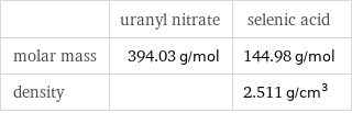  | uranyl nitrate | selenic acid molar mass | 394.03 g/mol | 144.98 g/mol density | | 2.511 g/cm^3