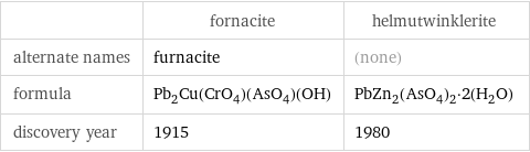  | fornacite | helmutwinklerite alternate names | furnacite | (none) formula | Pb_2Cu(CrO_4)(AsO_4)(OH) | PbZn_2(AsO_4)_2·2(H_2O) discovery year | 1915 | 1980