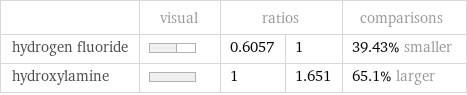  | visual | ratios | | comparisons hydrogen fluoride | | 0.6057 | 1 | 39.43% smaller hydroxylamine | | 1 | 1.651 | 65.1% larger