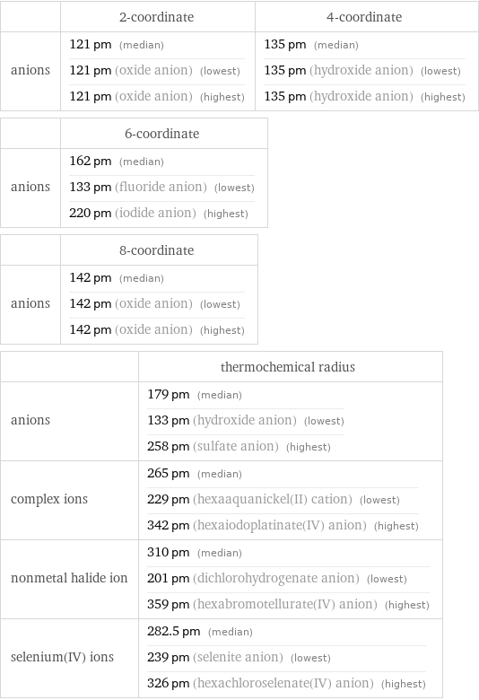  | 2-coordinate | 4-coordinate anions | 121 pm (median) 121 pm (oxide anion) (lowest) 121 pm (oxide anion) (highest) | 135 pm (median) 135 pm (hydroxide anion) (lowest) 135 pm (hydroxide anion) (highest)  | 6-coordinate anions | 162 pm (median) 133 pm (fluoride anion) (lowest) 220 pm (iodide anion) (highest)  | 8-coordinate anions | 142 pm (median) 142 pm (oxide anion) (lowest) 142 pm (oxide anion) (highest)  | thermochemical radius anions | 179 pm (median) 133 pm (hydroxide anion) (lowest) 258 pm (sulfate anion) (highest) complex ions | 265 pm (median) 229 pm (hexaaquanickel(II) cation) (lowest) 342 pm (hexaiodoplatinate(IV) anion) (highest) nonmetal halide ion | 310 pm (median) 201 pm (dichlorohydrogenate anion) (lowest) 359 pm (hexabromotellurate(IV) anion) (highest) selenium(IV) ions | 282.5 pm (median) 239 pm (selenite anion) (lowest) 326 pm (hexachloroselenate(IV) anion) (highest)