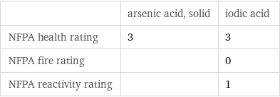  | arsenic acid, solid | iodic acid NFPA health rating | 3 | 3 NFPA fire rating | | 0 NFPA reactivity rating | | 1