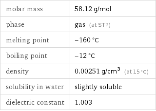 molar mass | 58.12 g/mol phase | gas (at STP) melting point | -160 °C boiling point | -12 °C density | 0.00251 g/cm^3 (at 15 °C) solubility in water | slightly soluble dielectric constant | 1.003