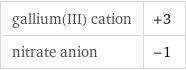 gallium(III) cation | +3 nitrate anion | -1