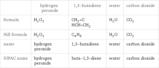  | hydrogen peroxide | 1, 3-butadiene | water | carbon dioxide formula | H_2O_2 | CH_2=CHCH=CH_2 | H_2O | CO_2 Hill formula | H_2O_2 | C_4H_6 | H_2O | CO_2 name | hydrogen peroxide | 1, 3-butadiene | water | carbon dioxide IUPAC name | hydrogen peroxide | buta-1, 3-diene | water | carbon dioxide