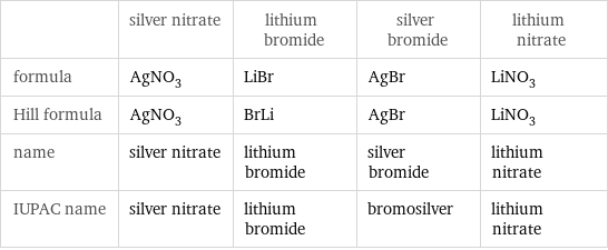  | silver nitrate | lithium bromide | silver bromide | lithium nitrate formula | AgNO_3 | LiBr | AgBr | LiNO_3 Hill formula | AgNO_3 | BrLi | AgBr | LiNO_3 name | silver nitrate | lithium bromide | silver bromide | lithium nitrate IUPAC name | silver nitrate | lithium bromide | bromosilver | lithium nitrate