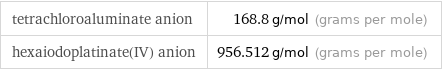 tetrachloroaluminate anion | 168.8 g/mol (grams per mole) hexaiodoplatinate(IV) anion | 956.512 g/mol (grams per mole)