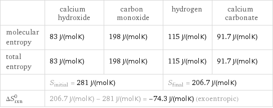  | calcium hydroxide | carbon monoxide | hydrogen | calcium carbonate molecular entropy | 83 J/(mol K) | 198 J/(mol K) | 115 J/(mol K) | 91.7 J/(mol K) total entropy | 83 J/(mol K) | 198 J/(mol K) | 115 J/(mol K) | 91.7 J/(mol K)  | S_initial = 281 J/(mol K) | | S_final = 206.7 J/(mol K) |  ΔS_rxn^0 | 206.7 J/(mol K) - 281 J/(mol K) = -74.3 J/(mol K) (exoentropic) | | |  