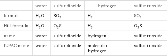  | water | sulfur dioxide | hydrogen | sulfur trioxide formula | H_2O | SO_2 | H_2 | SO_3 Hill formula | H_2O | O_2S | H_2 | O_3S name | water | sulfur dioxide | hydrogen | sulfur trioxide IUPAC name | water | sulfur dioxide | molecular hydrogen | sulfur trioxide