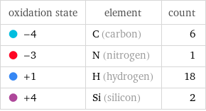 oxidation state | element | count  -4 | C (carbon) | 6  -3 | N (nitrogen) | 1  +1 | H (hydrogen) | 18  +4 | Si (silicon) | 2