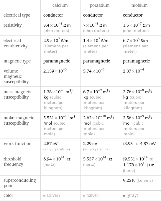  | calcium | potassium | niobium electrical type | conductor | conductor | conductor resistivity | 3.4×10^-8 Ω m (ohm meters) | 7×10^-8 Ω m (ohm meters) | 1.5×10^-7 Ω m (ohm meters) electrical conductivity | 2.9×10^7 S/m (siemens per meter) | 1.4×10^7 S/m (siemens per meter) | 6.7×10^6 S/m (siemens per meter) magnetic type | paramagnetic | paramagnetic | paramagnetic volume magnetic susceptibility | 2.139×10^-5 | 5.74×10^-6 | 2.37×10^-4 mass magnetic susceptibility | 1.38×10^-8 m^3/kg (cubic meters per kilogram) | 6.7×10^-9 m^3/kg (cubic meters per kilogram) | 2.76×10^-8 m^3/kg (cubic meters per kilogram) molar magnetic susceptibility | 5.531×10^-10 m^3/mol (cubic meters per mole) | 2.62×10^-10 m^3/mol (cubic meters per mole) | 2.56×10^-9 m^3/mol (cubic meters per mole) work function | 2.87 eV (Polycrystalline) | 2.29 eV (Polycrystalline) | (3.95 to 4.87) eV threshold frequency | 6.94×10^14 Hz (hertz) | 5.537×10^14 Hz (hertz) | (9.551×10^14 to 1.178×10^15) Hz (hertz) superconducting point | | | 9.25 K (kelvins) color | (silver) | (silver) | (gray)