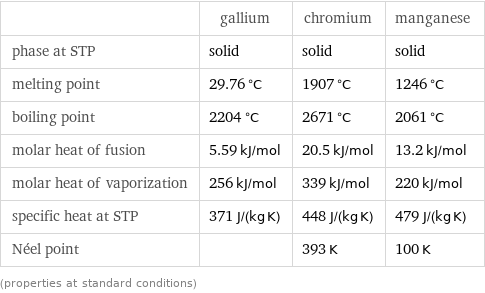  | gallium | chromium | manganese phase at STP | solid | solid | solid melting point | 29.76 °C | 1907 °C | 1246 °C boiling point | 2204 °C | 2671 °C | 2061 °C molar heat of fusion | 5.59 kJ/mol | 20.5 kJ/mol | 13.2 kJ/mol molar heat of vaporization | 256 kJ/mol | 339 kJ/mol | 220 kJ/mol specific heat at STP | 371 J/(kg K) | 448 J/(kg K) | 479 J/(kg K) Néel point | | 393 K | 100 K (properties at standard conditions)