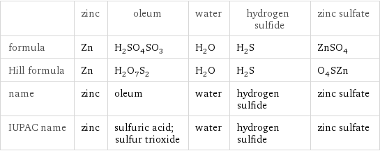  | zinc | oleum | water | hydrogen sulfide | zinc sulfate formula | Zn | H_2SO_4SO_3 | H_2O | H_2S | ZnSO_4 Hill formula | Zn | H_2O_7S_2 | H_2O | H_2S | O_4SZn name | zinc | oleum | water | hydrogen sulfide | zinc sulfate IUPAC name | zinc | sulfuric acid; sulfur trioxide | water | hydrogen sulfide | zinc sulfate