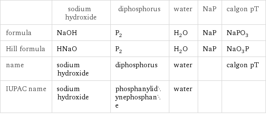  | sodium hydroxide | diphosphorus | water | NaP | calgon pT formula | NaOH | P_2 | H_2O | NaP | NaPO_3 Hill formula | HNaO | P_2 | H_2O | NaP | NaO_3P name | sodium hydroxide | diphosphorus | water | | calgon pT IUPAC name | sodium hydroxide | phosphanylidynephosphane | water | | 