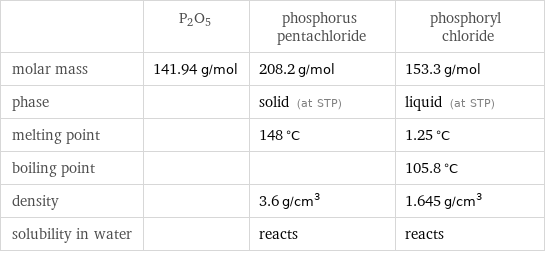  | P2O5 | phosphorus pentachloride | phosphoryl chloride molar mass | 141.94 g/mol | 208.2 g/mol | 153.3 g/mol phase | | solid (at STP) | liquid (at STP) melting point | | 148 °C | 1.25 °C boiling point | | | 105.8 °C density | | 3.6 g/cm^3 | 1.645 g/cm^3 solubility in water | | reacts | reacts