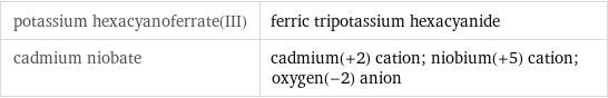 potassium hexacyanoferrate(III) | ferric tripotassium hexacyanide cadmium niobate | cadmium(+2) cation; niobium(+5) cation; oxygen(-2) anion