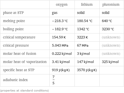  | oxygen | lithium | plutonium phase at STP | gas | solid | solid melting point | -218.3 °C | 180.54 °C | 640 °C boiling point | -182.9 °C | 1342 °C | 3230 °C critical temperature | 154.59 K | 3223 K | (unknown) critical pressure | 5.043 MPa | 67 MPa | (unknown) molar heat of fusion | 0.222 kJ/mol | 3 kJ/mol | (unknown) molar heat of vaporization | 3.41 kJ/mol | 147 kJ/mol | 325 kJ/mol specific heat at STP | 919 J/(kg K) | 3570 J/(kg K) |  adiabatic index | 7/5 | |  (properties at standard conditions)