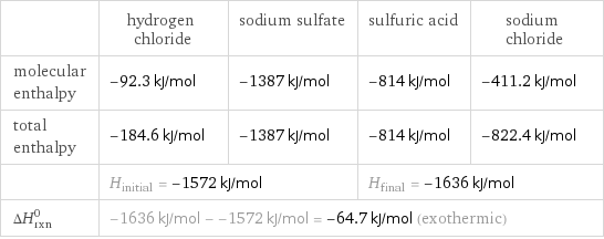  | hydrogen chloride | sodium sulfate | sulfuric acid | sodium chloride molecular enthalpy | -92.3 kJ/mol | -1387 kJ/mol | -814 kJ/mol | -411.2 kJ/mol total enthalpy | -184.6 kJ/mol | -1387 kJ/mol | -814 kJ/mol | -822.4 kJ/mol  | H_initial = -1572 kJ/mol | | H_final = -1636 kJ/mol |  ΔH_rxn^0 | -1636 kJ/mol - -1572 kJ/mol = -64.7 kJ/mol (exothermic) | | |  