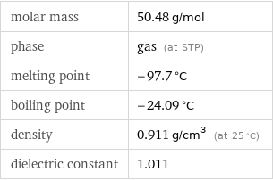 molar mass | 50.48 g/mol phase | gas (at STP) melting point | -97.7 °C boiling point | -24.09 °C density | 0.911 g/cm^3 (at 25 °C) dielectric constant | 1.011