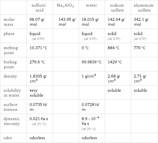  | sulfuric acid | Na3AlO3 | water | sodium sulfate | aluminum sulfate molar mass | 98.07 g/mol | 143.95 g/mol | 18.015 g/mol | 142.04 g/mol | 342.1 g/mol phase | liquid (at STP) | | liquid (at STP) | solid (at STP) | solid (at STP) melting point | 10.371 °C | | 0 °C | 884 °C | 770 °C boiling point | 279.6 °C | | 99.9839 °C | 1429 °C |  density | 1.8305 g/cm^3 | | 1 g/cm^3 | 2.68 g/cm^3 | 2.71 g/cm^3 solubility in water | very soluble | | | soluble | soluble surface tension | 0.0735 N/m | | 0.0728 N/m | |  dynamic viscosity | 0.021 Pa s (at 25 °C) | | 8.9×10^-4 Pa s (at 25 °C) | |  odor | odorless | | odorless | | 