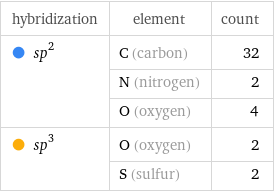 hybridization | element | count  sp^2 | C (carbon) | 32  | N (nitrogen) | 2  | O (oxygen) | 4  sp^3 | O (oxygen) | 2  | S (sulfur) | 2