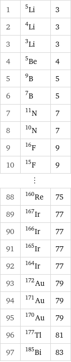 1 | Li-5 | 3 2 | Li-4 | 3 3 | Li-3 | 3 4 | Be-5 | 4 5 | B-9 | 5 6 | B-7 | 5 7 | N-11 | 7 8 | N-10 | 7 9 | F-16 | 9 10 | F-15 | 9 ⋮ | |  88 | Re-160 | 75 89 | Ir-167 | 77 90 | Ir-166 | 77 91 | Ir-165 | 77 92 | Ir-164 | 77 93 | Au-172 | 79 94 | Au-171 | 79 95 | Au-170 | 79 96 | Tl-177 | 81 97 | Bi-185 | 83