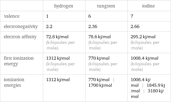  | hydrogen | tungsten | iodine valence | 1 | 6 | 7 electronegativity | 2.2 | 2.36 | 2.66 electron affinity | 72.8 kJ/mol (kilojoules per mole) | 78.6 kJ/mol (kilojoules per mole) | 295.2 kJ/mol (kilojoules per mole) first ionization energy | 1312 kJ/mol (kilojoules per mole) | 770 kJ/mol (kilojoules per mole) | 1008.4 kJ/mol (kilojoules per mole) ionization energies | 1312 kJ/mol | 770 kJ/mol | 1700 kJ/mol | 1008.4 kJ/mol | 1845.9 kJ/mol | 3180 kJ/mol